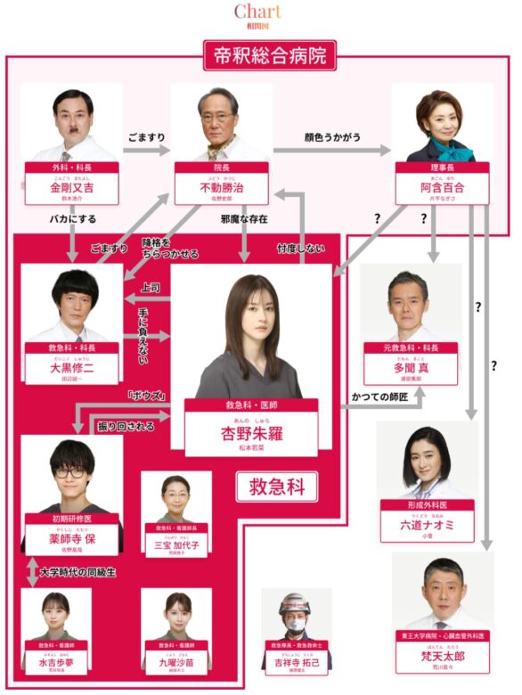 ドラマ『Dr.アシュラ』のキャスト相関図を解説!