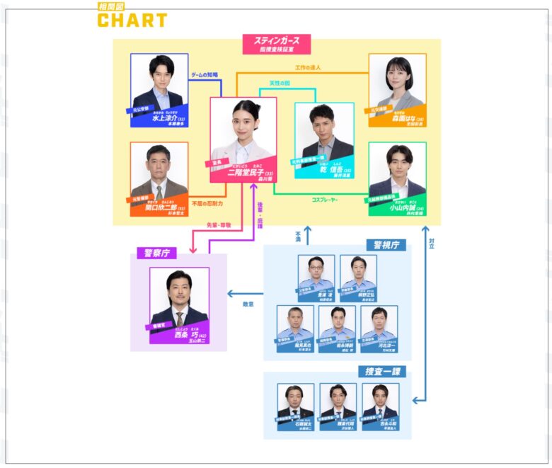 『スティンガース 警視庁おとり捜査検証室』の相関図解説