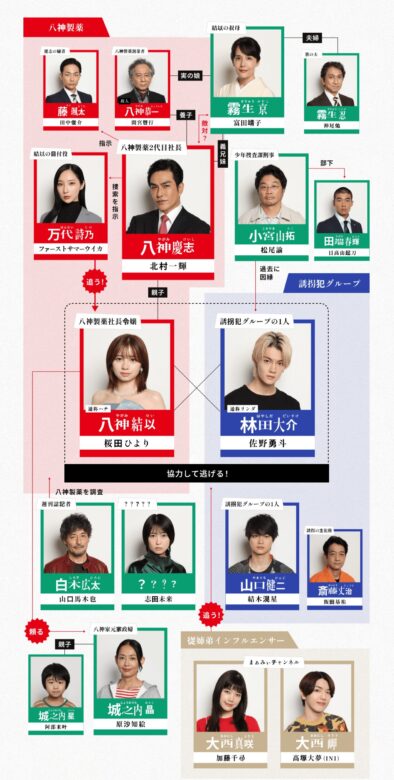 『ESCAPE それは誘拐のはずだった』の相関図解説