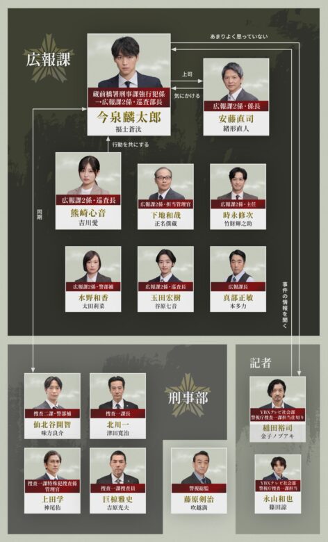 『東京P.D. 警視庁広報2係』キャスト相関図