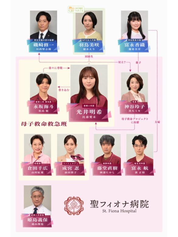『ファーストクライ 母子救命救急班』のキャスト相関図