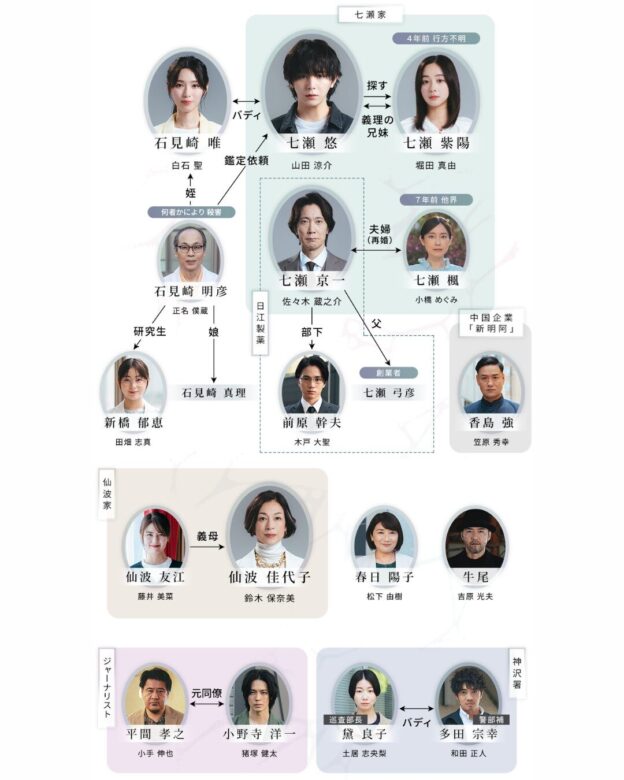 ドラマ『一次元の挿し木』のキャスト相関図解説